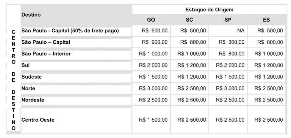 Tabela 1 – Valores de Referência do Pedido por CD de Origem