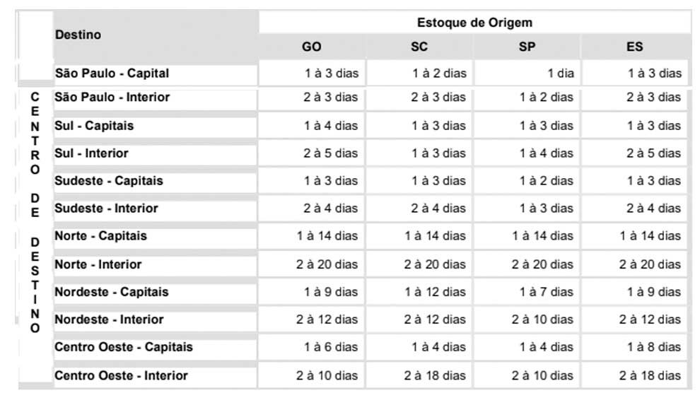 Tabela 2 – Prazo Estimado de Entrega de Produtos de Acordo com o CD de Origem